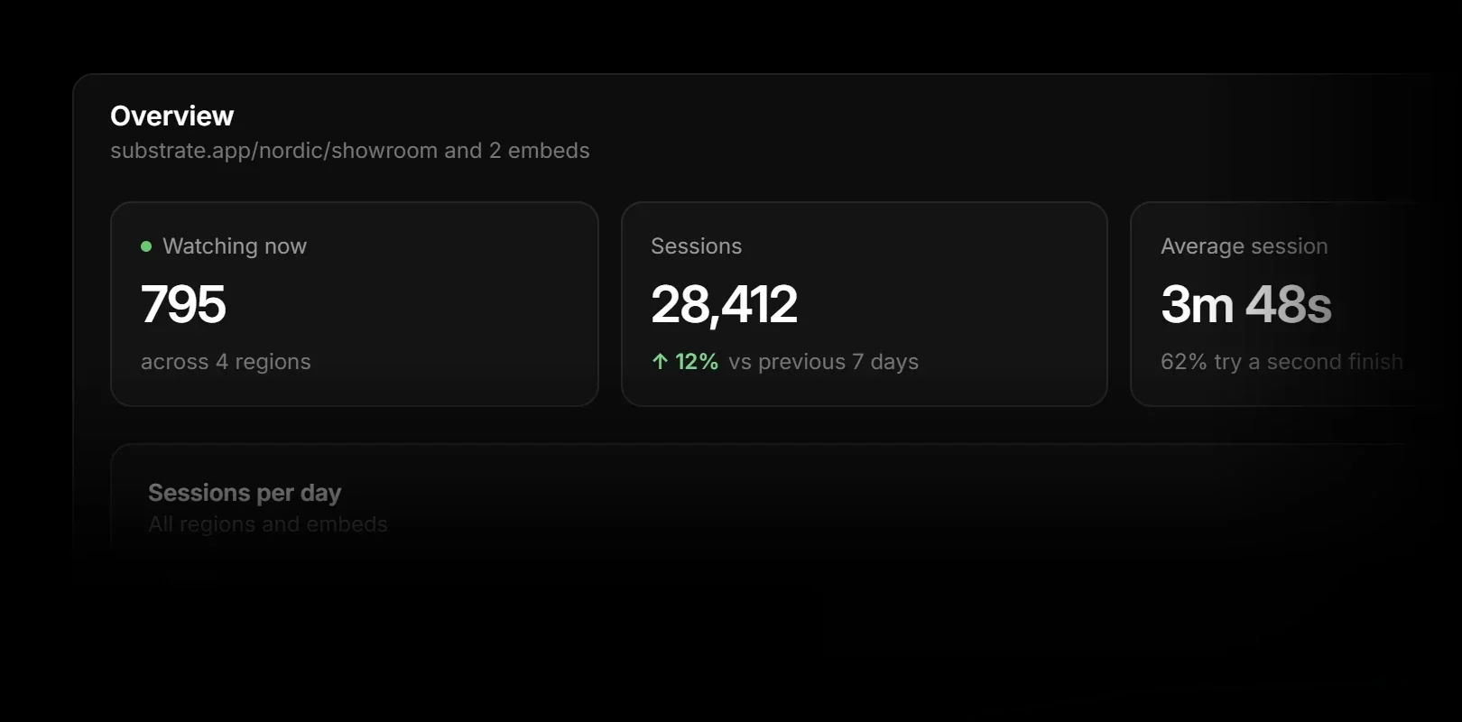 A project's streaming overview: viewers watching now, sessions over seven days and the average session.